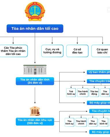 Thẩm quyền của các Tòa án theo quy định mới của Bộ luật Tố tụng dân sự năm 2015 (sửa đổi, bổ sung năm 2025)